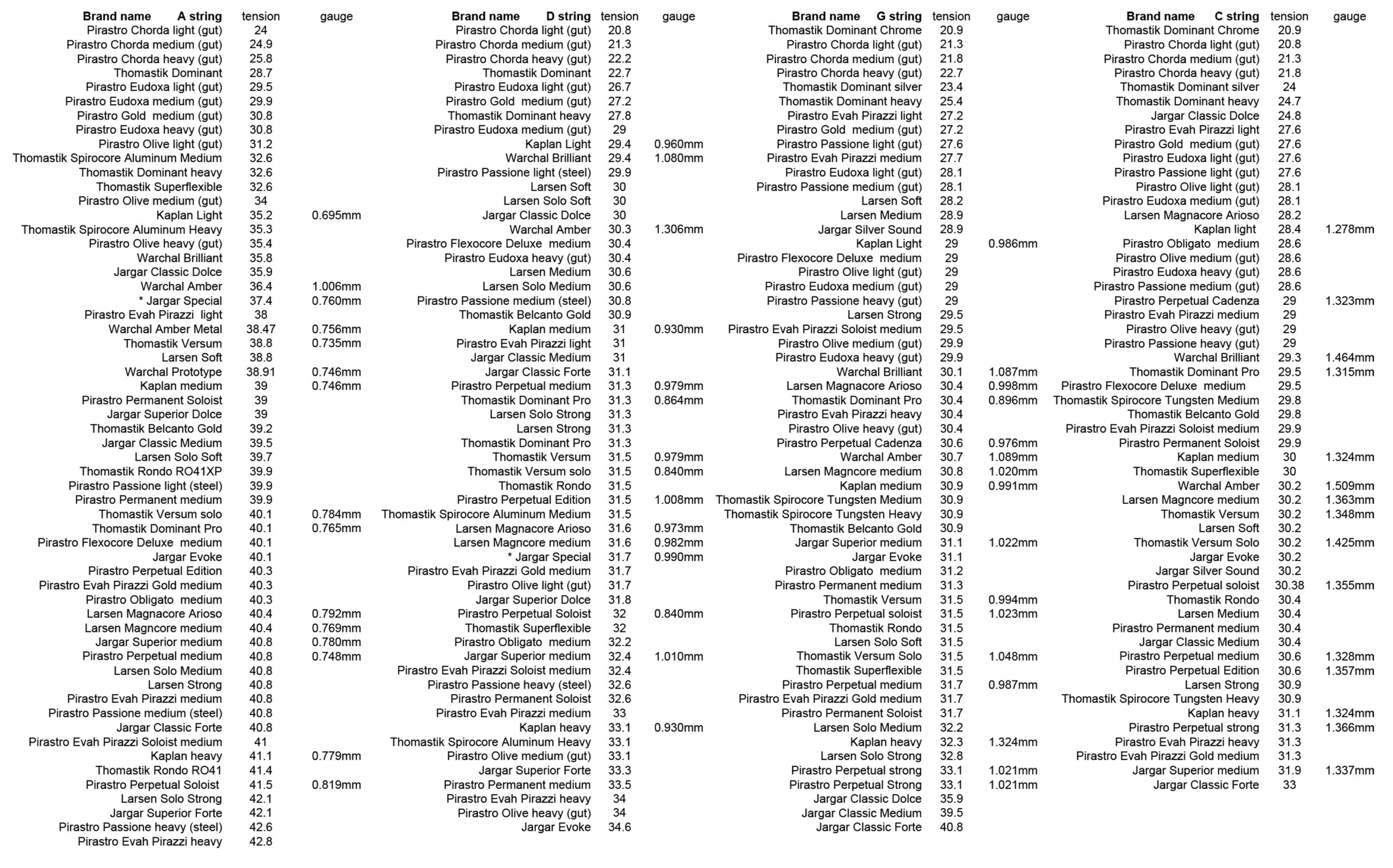 String Tension chart ascending